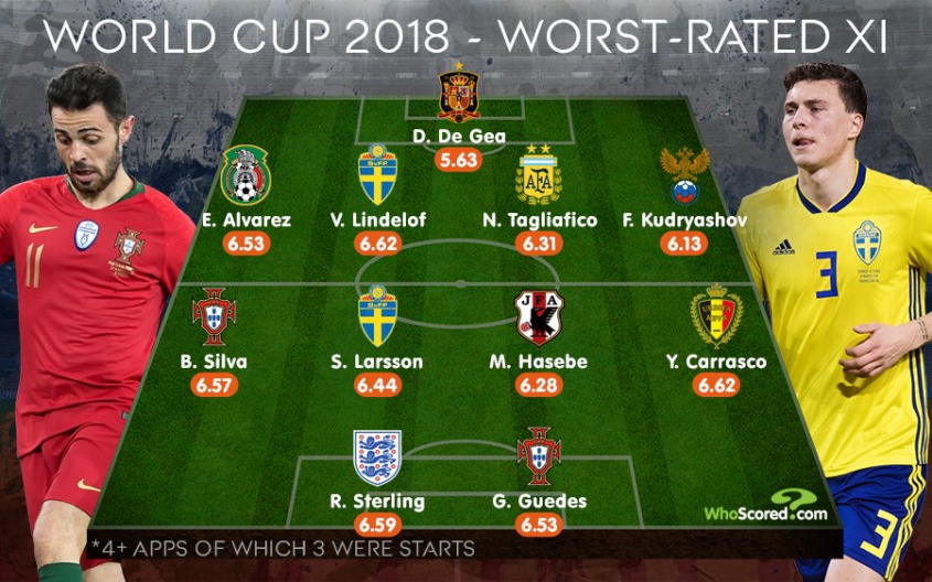 NAJGORSZA 11 Mundialu według WhoScored